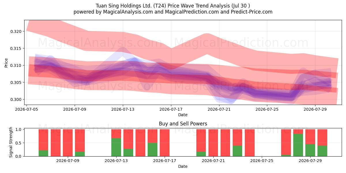 Tuan Sing Holdings Ltd. (T24) Support and Resistance area (29 Jul) 