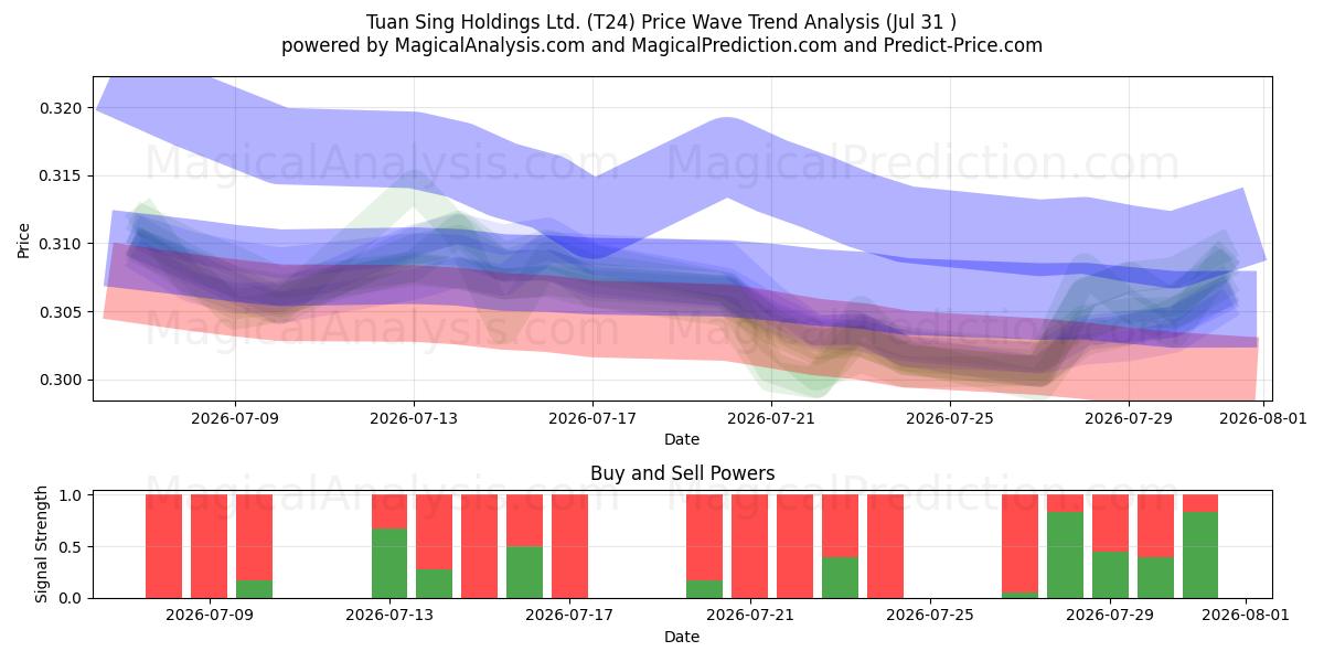  Tuan Sing Holdings Ltd. (T24) Support and Resistance area (30 Jul) 