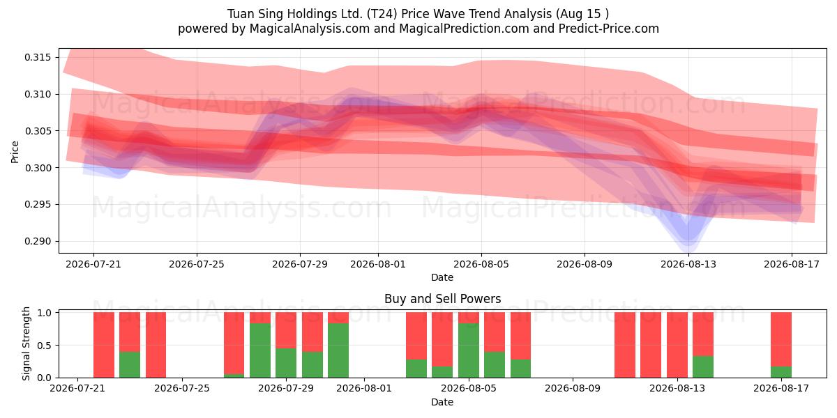  Tuan Sing Holdings Ltd. (T24) Support and Resistance area (13 Aug) 