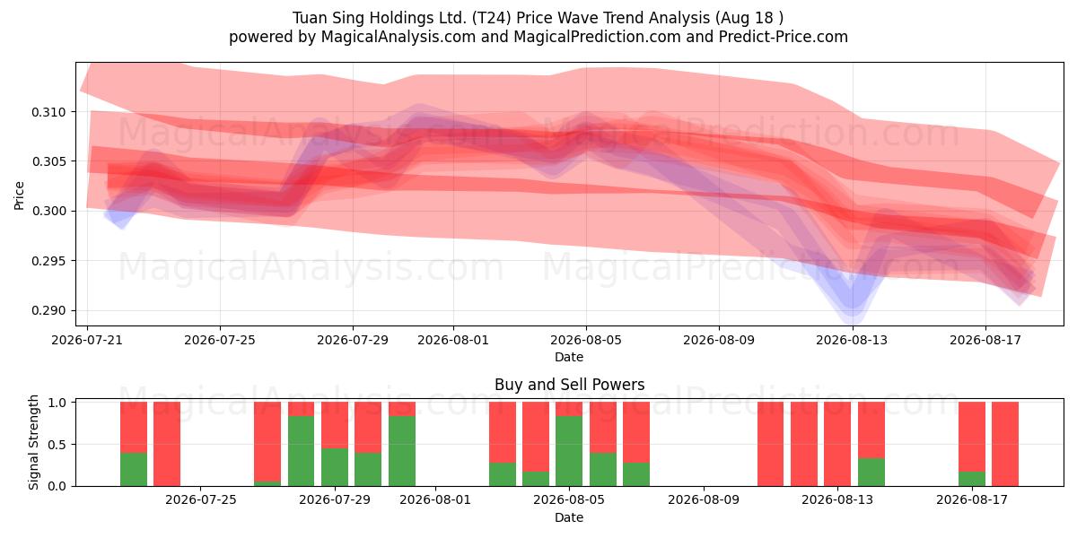  Tuan Sing Holdings Ltd. (T24) Support and Resistance area (17 Aug) 