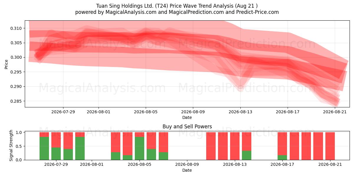  Tuan Sing Holdings Ltd. (T24) Support and Resistance area (18 Aug) 
