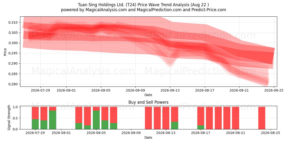  Tuan Sing Holdings Ltd. (T24) Support and Resistance area (21 Aug) 