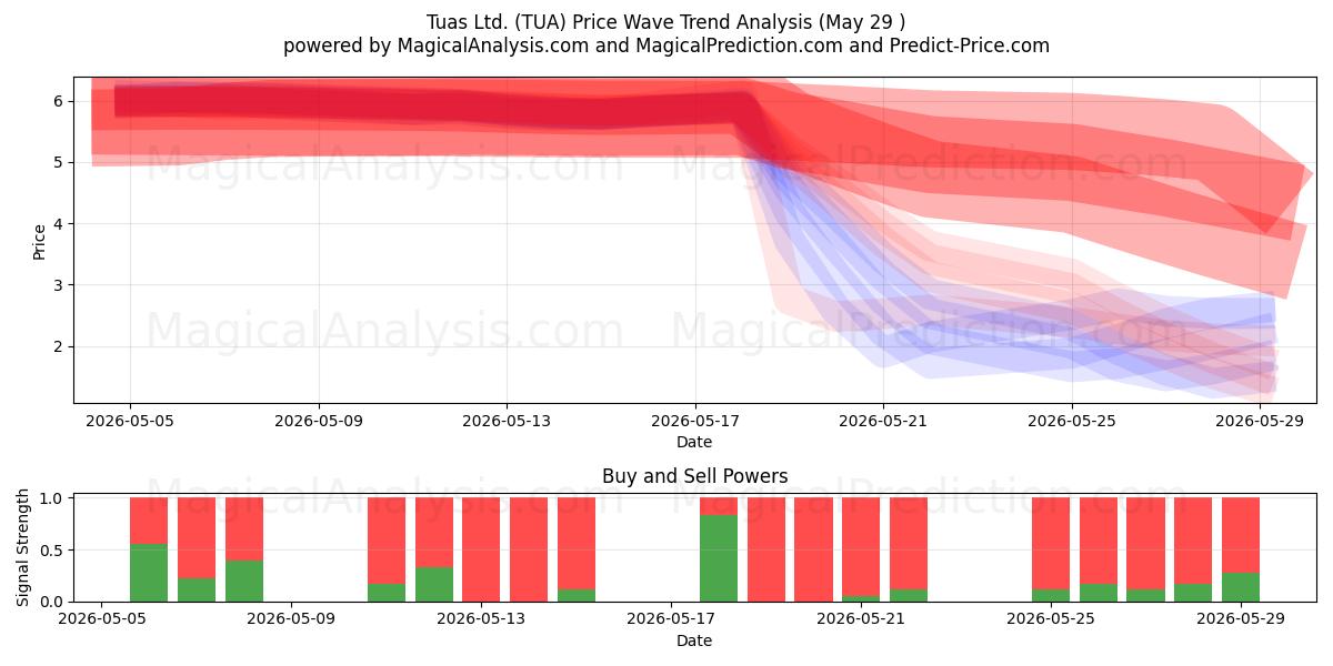  Tuas Ltd. (TUA) Support and Resistance area (28 May) 