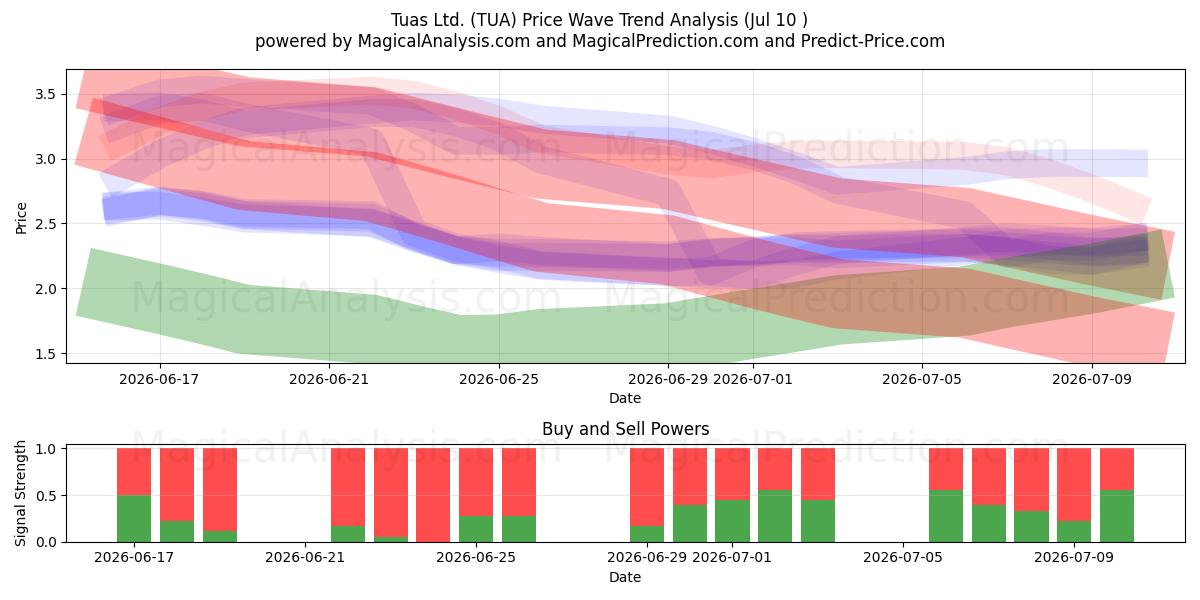  Tuas Ltd. (TUA) Support and Resistance area (09 Jul) 