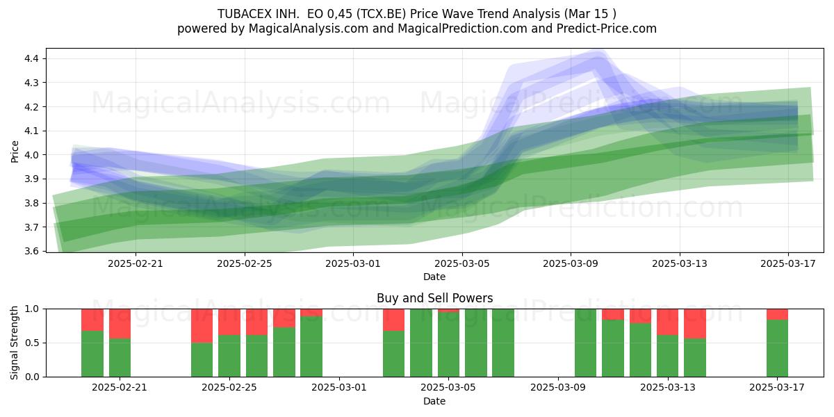  TUBACEX INH.  EO 0,45 (TCX.BE) Support and Resistance area (15 Mar) 