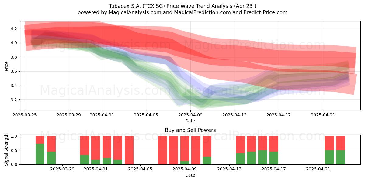  Tubacex S.A. (TCX.SG) Support and Resistance area (23 Apr) 