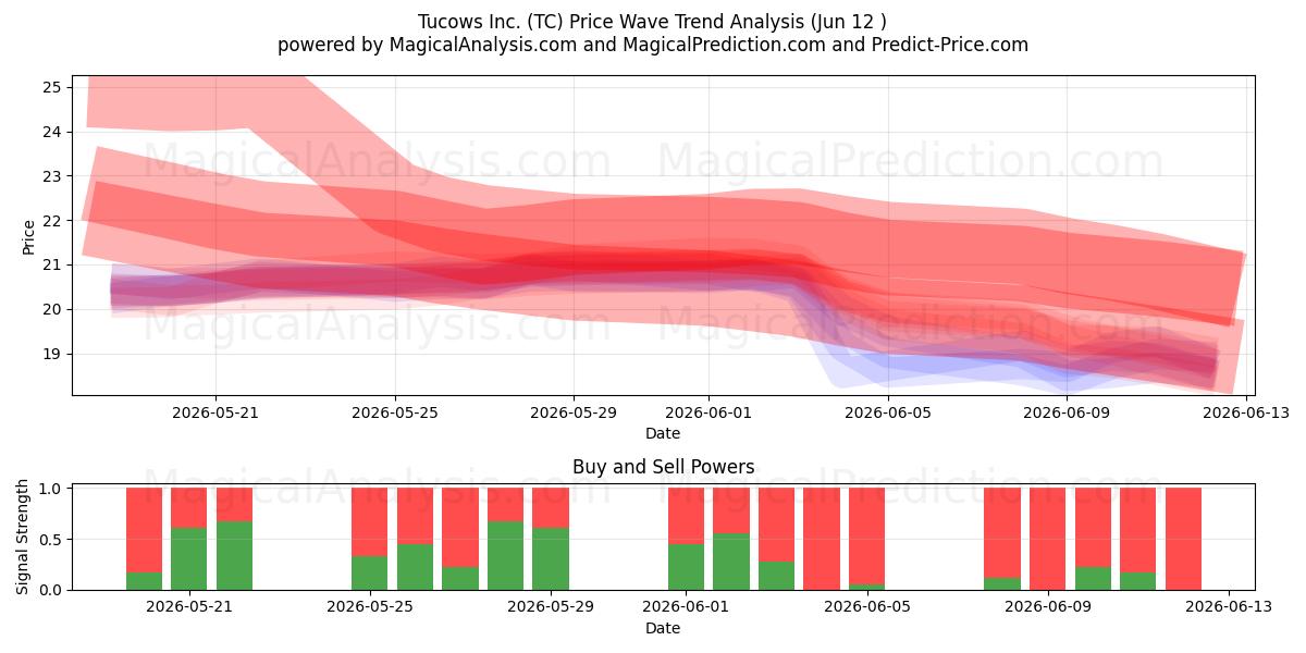  Tucows Inc. (TC) Support and Resistance area (11 Jun) 