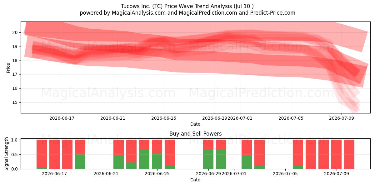  Tucows Inc. (TC) Support and Resistance area (09 Jul) 