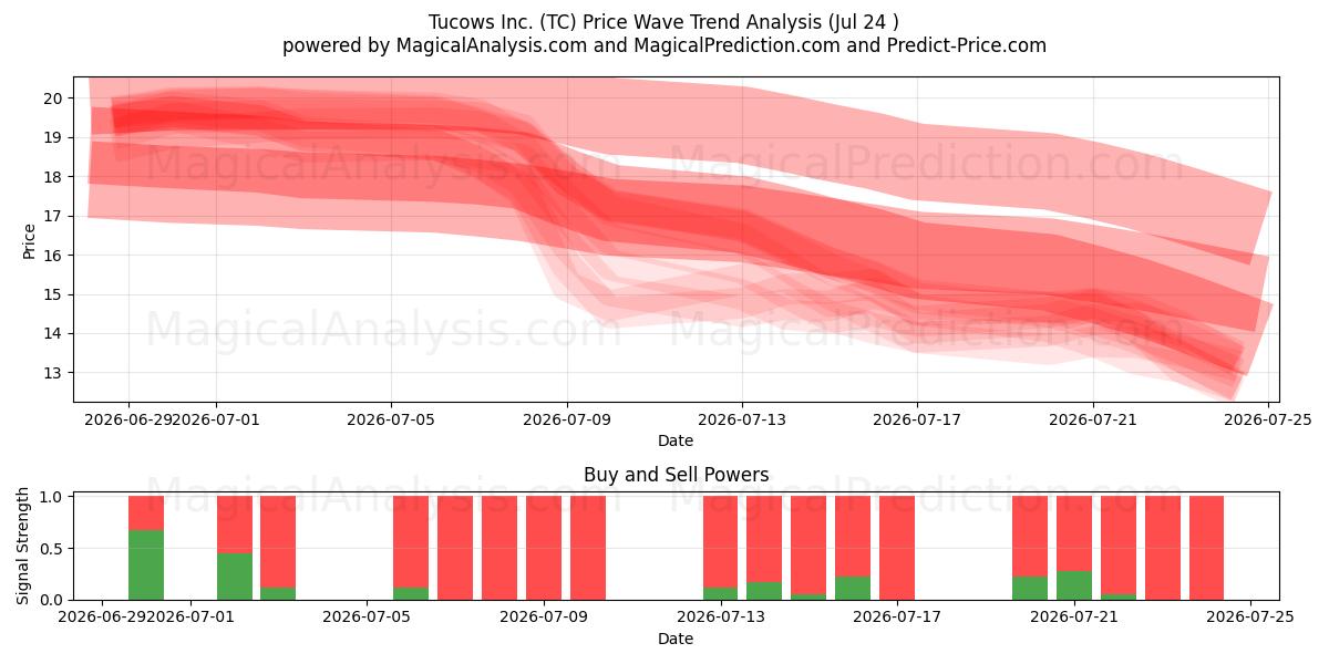  Tucows Inc. (TC) Support and Resistance area (23 Jul) 