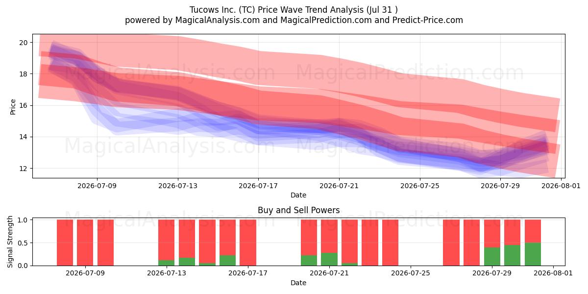  Tucows Inc. (TC) Support and Resistance area (30 Jul) 
