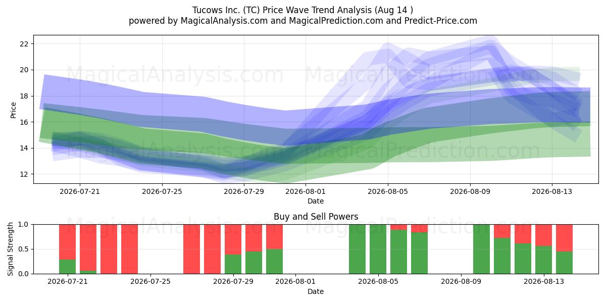  Tucows Inc. (TC) Support and Resistance area (13 Aug) 