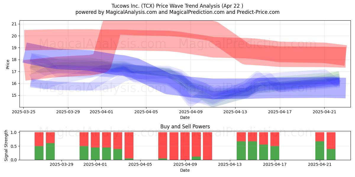  Tucows Inc. (TCX) Support and Resistance area (22 Apr) 