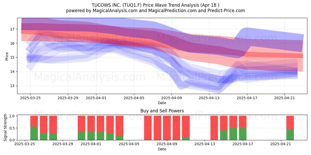  TUCOWS INC. (TUQ1.F) Support and Resistance area (18 Apr) 