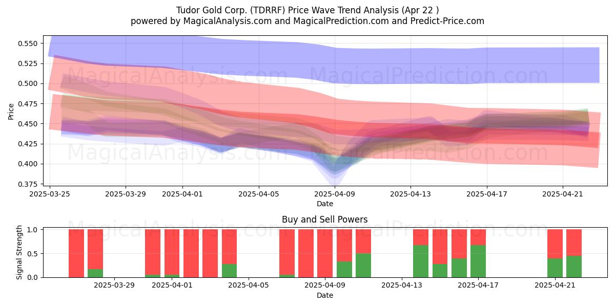  Tudor Gold Corp. (TDRRF) Support and Resistance area (22 Apr) 