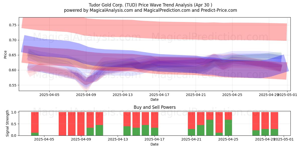  Tudor Gold Corp. (TUD) Support and Resistance area (30 Apr) 