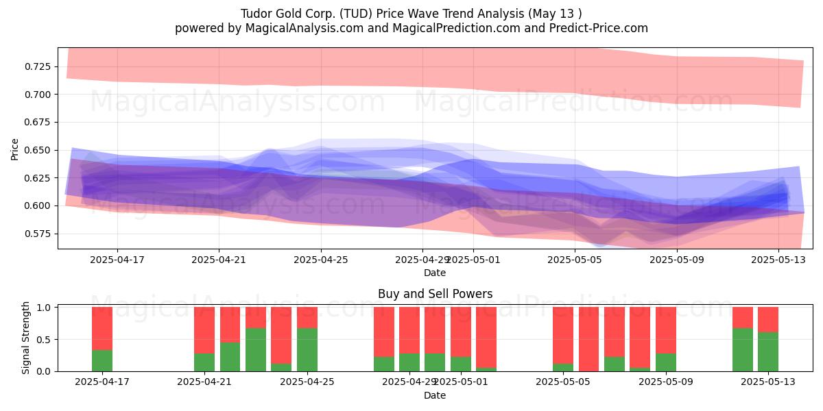  Tudor Gold Corp. (TUD) Support and Resistance area (13 May) 