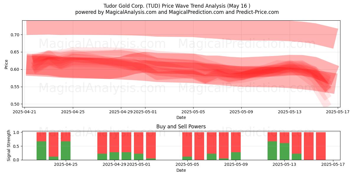  Tudor Gold Corp. (TUD) Support and Resistance area (16 May) 