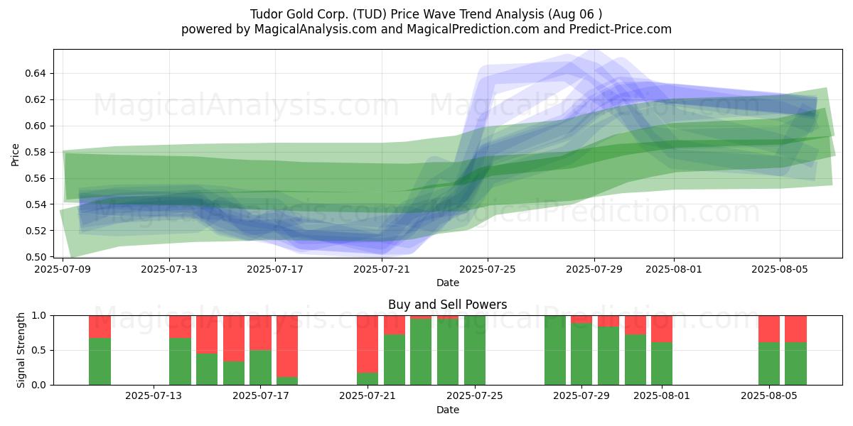  Tudor Gold Corp. (TUD) Support and Resistance area (01 Aug) 
