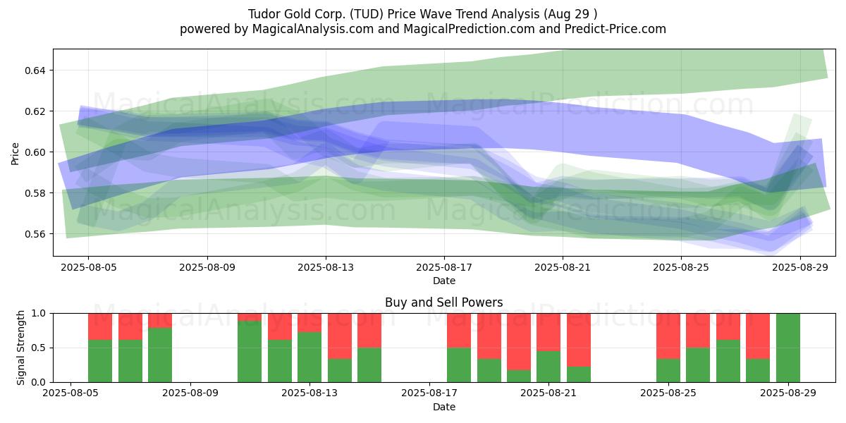  Tudor Gold Corp. (TUD) Support and Resistance area (28 Aug) 