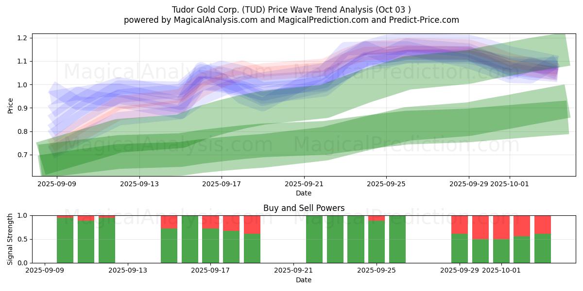  Tudor Gold Corp. (TUD) Support and Resistance area (01 Oct) 