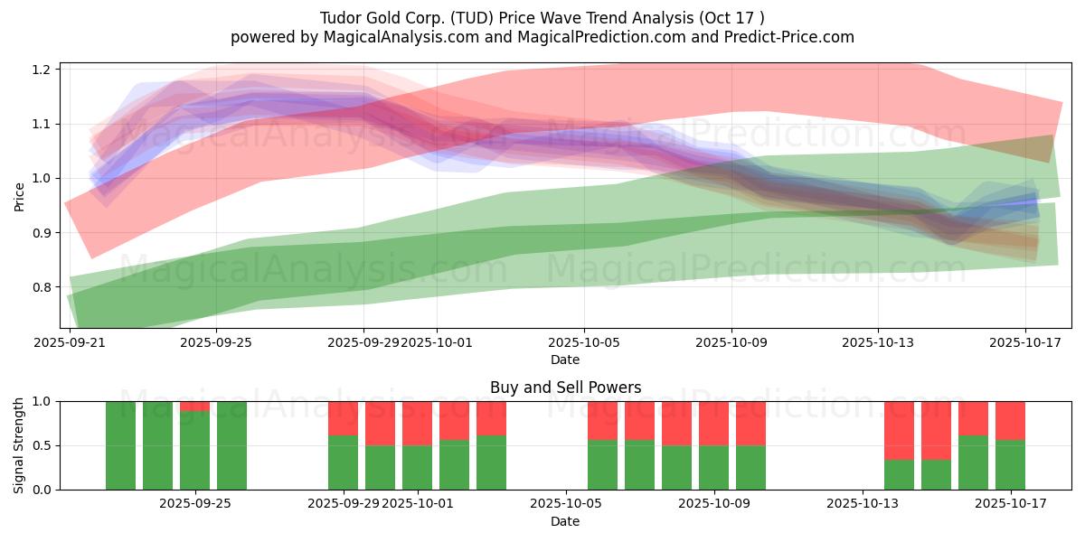 Tudor Gold Corp. (TUD) Support and Resistance area (16 Oct) Tudor Gold Corp. (TUD) Support and Resistance area (16 Oct)