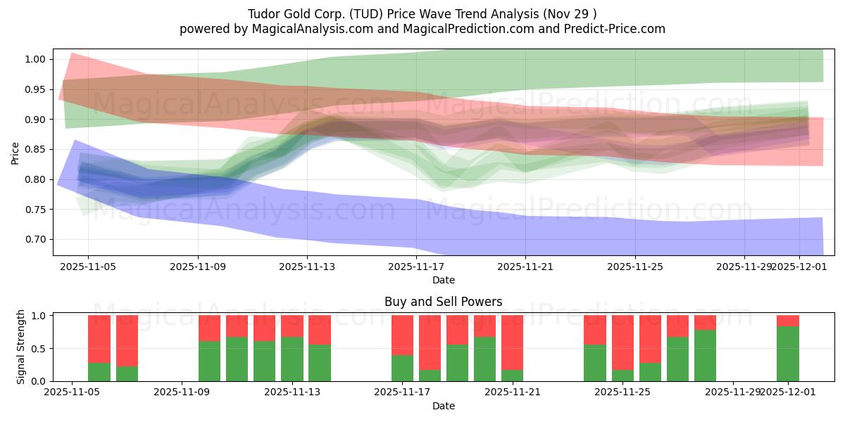  Tudor Gold Corp. (TUD) Support and Resistance area (28 Nov) 