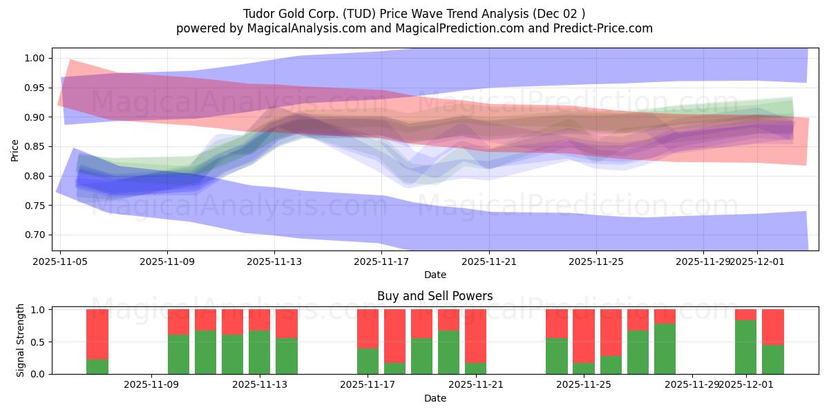  Tudor Gold Corp. (TUD) Support and Resistance area (01 Dec) 