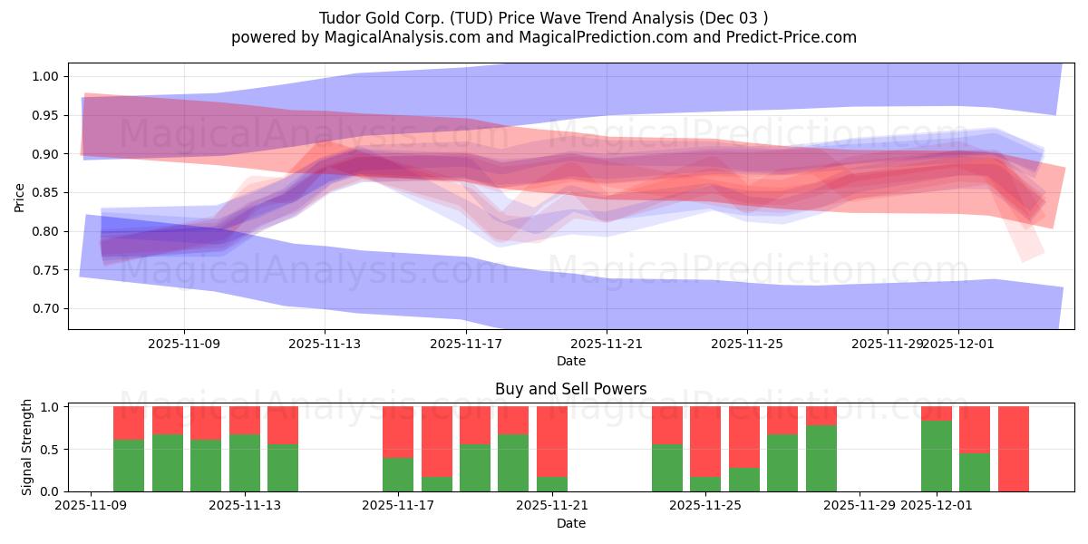 Tudor Gold Corp. (TUD) Support and Resistance area (02 Dec) 