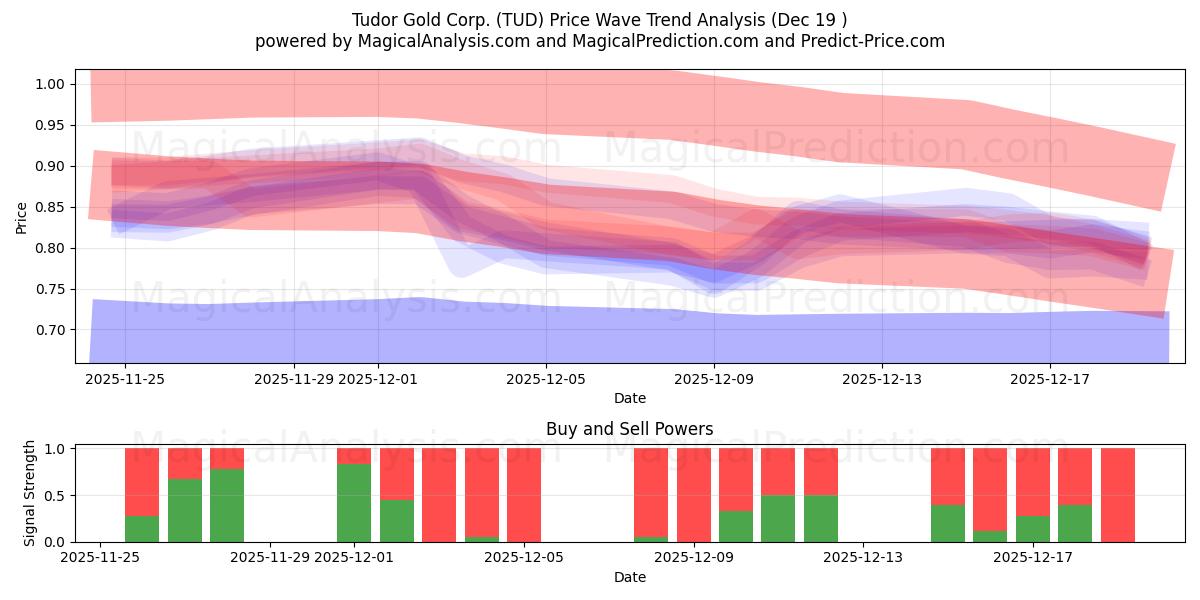  Tudor Gold Corp. (TUD) Support and Resistance area (18 Dec) 