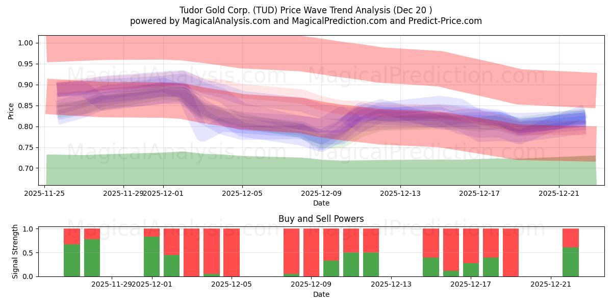  Tudor Gold Corp. (TUD) Support and Resistance area (19 Dec) 