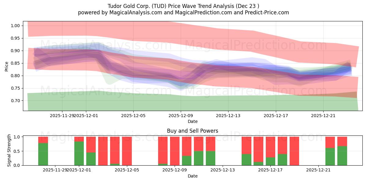  Tudor Gold Corp. (TUD) Support and Resistance area (22 Dec) 
