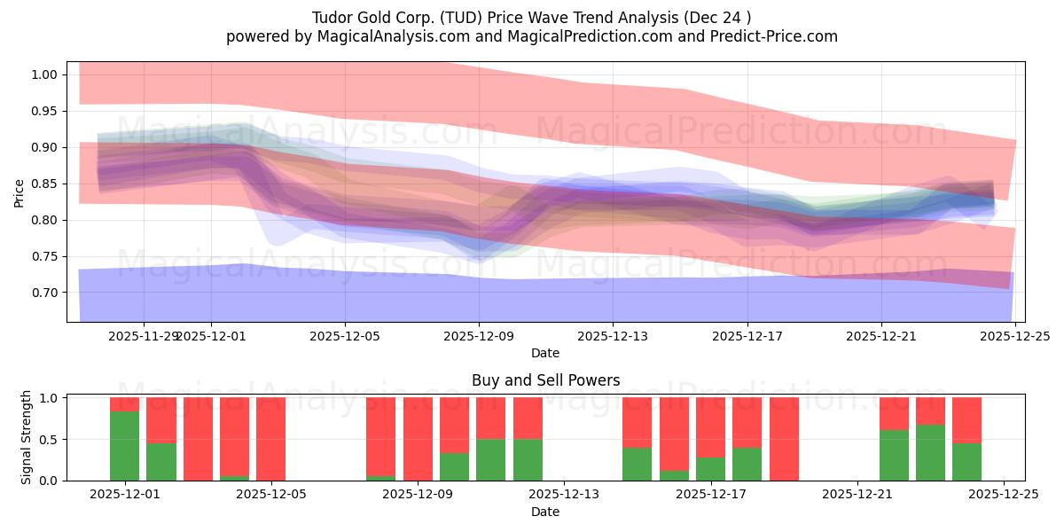  Tudor Gold Corp. (TUD) Support and Resistance area (23 Dec) 