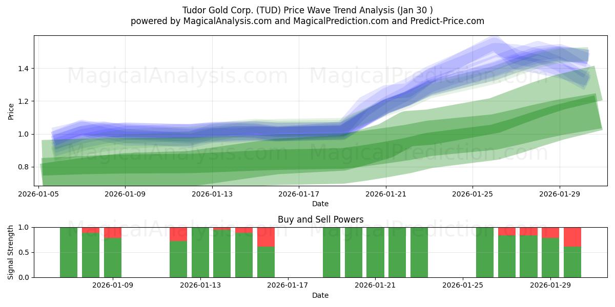 Tudor Gold Corp. (TUD) Support and Resistance area (29 Jan) 