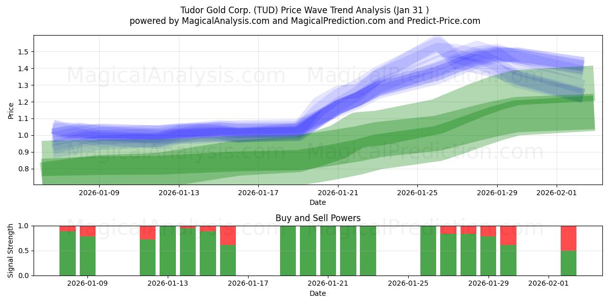  Tudor Gold Corp. (TUD) Support and Resistance area (30 Jan) 