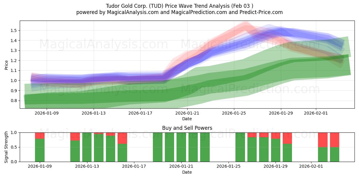  Tudor Gold Corp. (TUD) Support and Resistance area (02 Feb) 