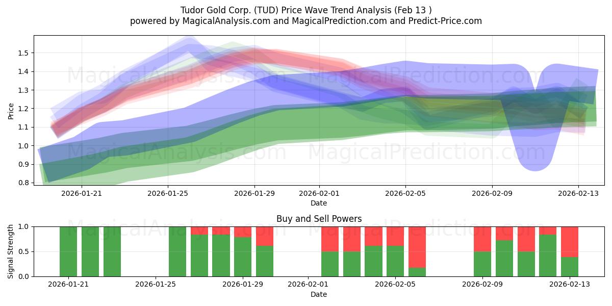  Tudor Gold Corp. (TUD) Support and Resistance area (12 Feb) 
