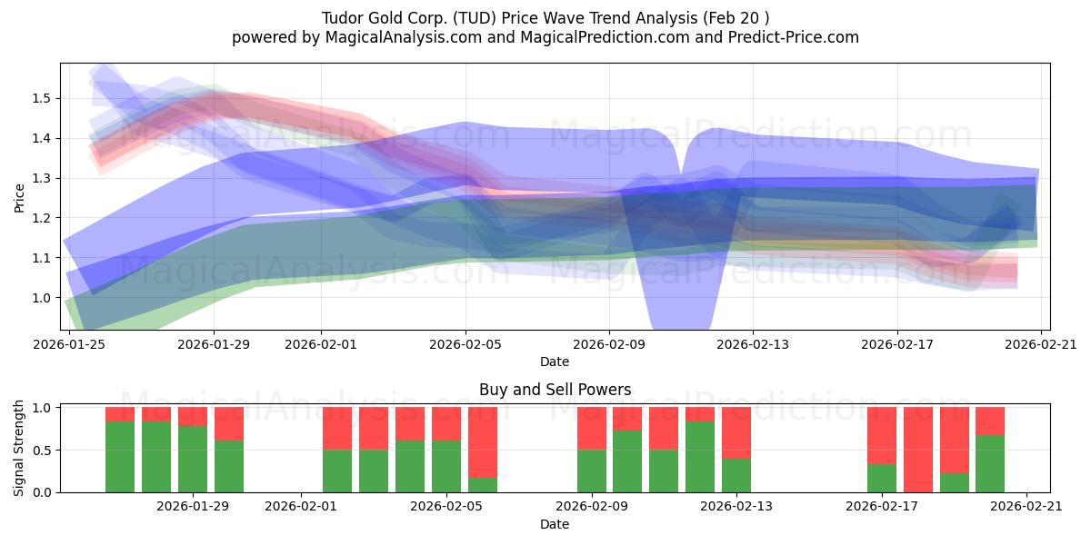  Tudor Gold Corp. (TUD) Support and Resistance area (19 Feb) 