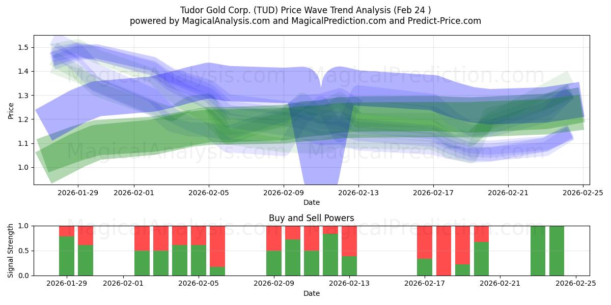  Tudor Gold Corp. (TUD) Support and Resistance area (23 Feb) 