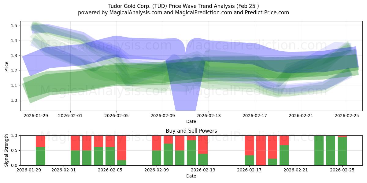  Tudor Gold Corp. (TUD) Support and Resistance area (24 Feb) 