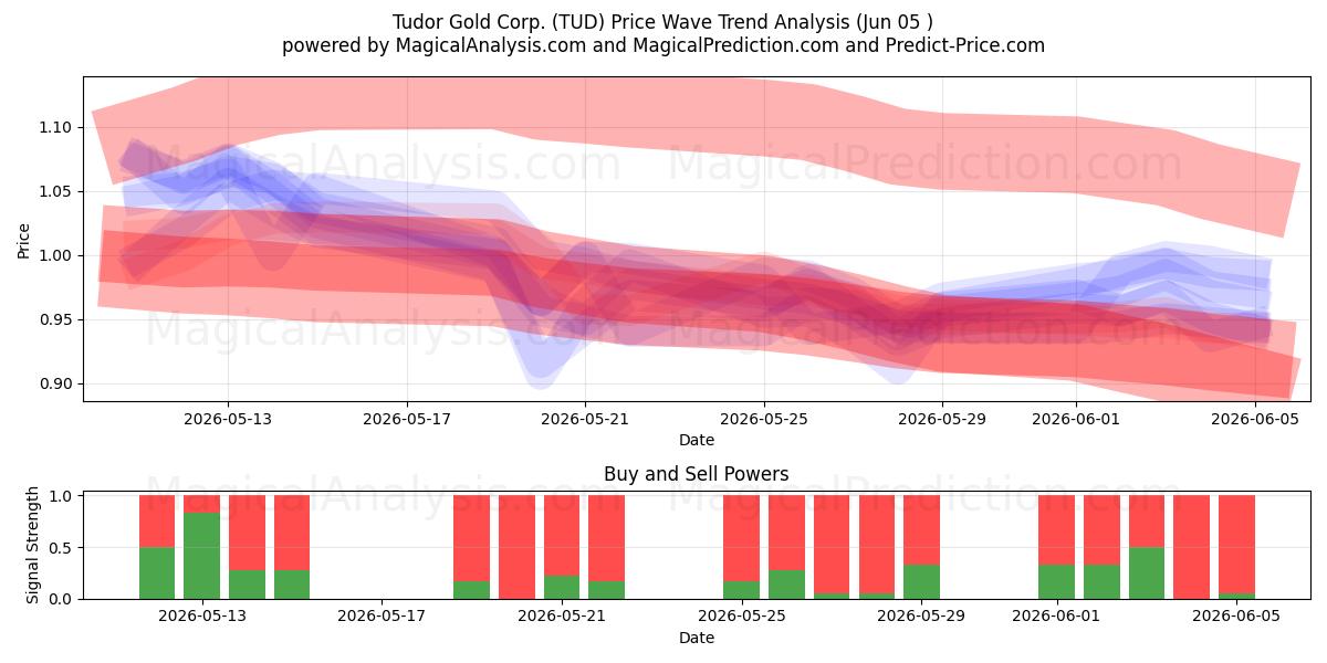  Tudor Gold Corp. (TUD) Support and Resistance area (04 Jun) 