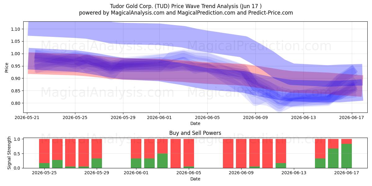  Tudor Gold Corp. (TUD) Support and Resistance area (10 Jun) 