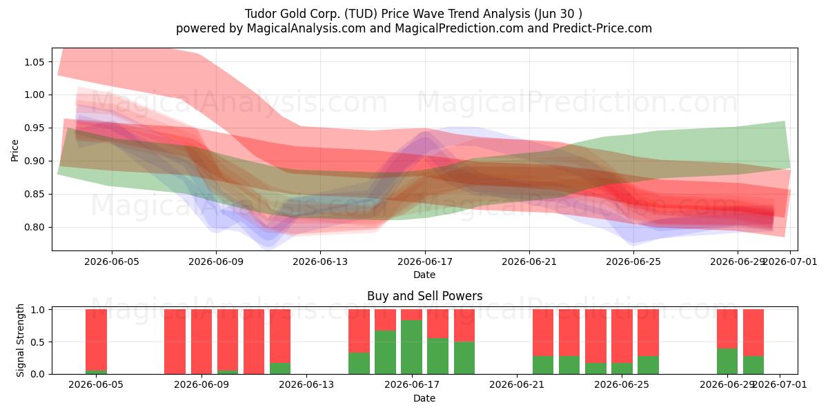  Tudor Gold Corp. (TUD) Support and Resistance area (29 Jun) 