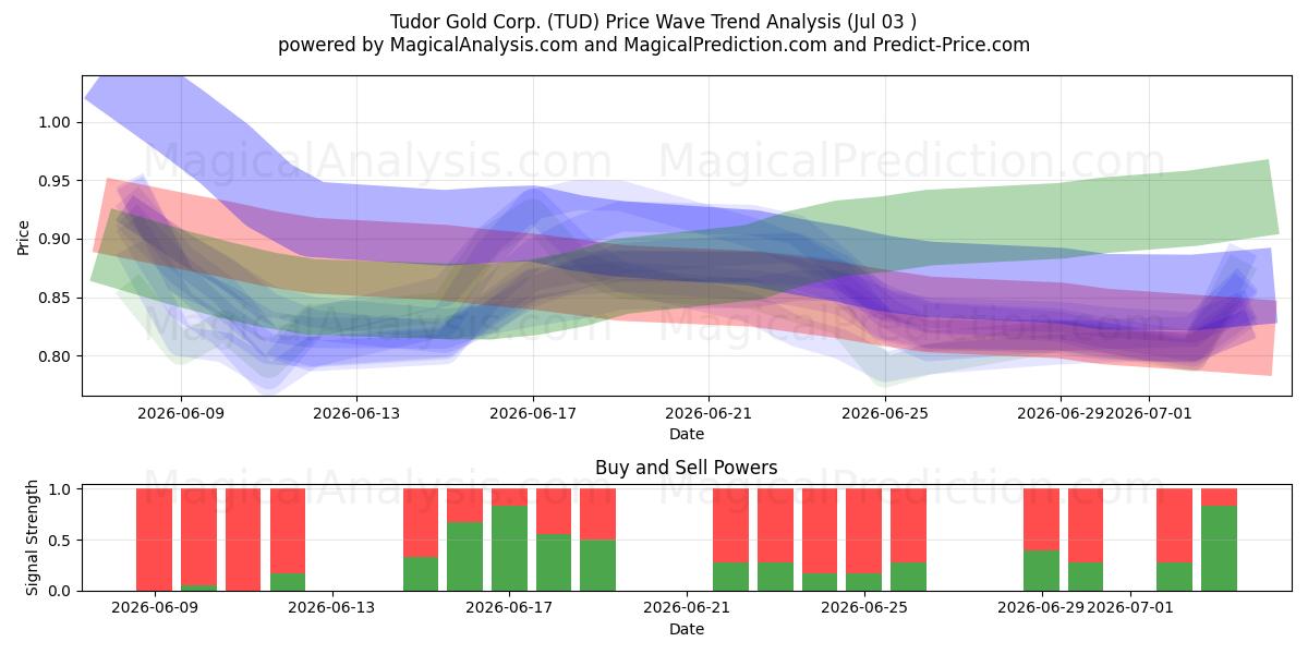  Tudor Gold Corp. (TUD) Support and Resistance area (02 Jul) 
