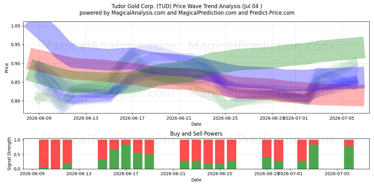  Tudor Gold Corp. (TUD) Support and Resistance area (03 Jul) 