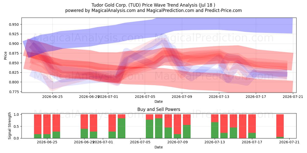  Tudor Gold Corp. (TUD) Support and Resistance area (17 Jul) 