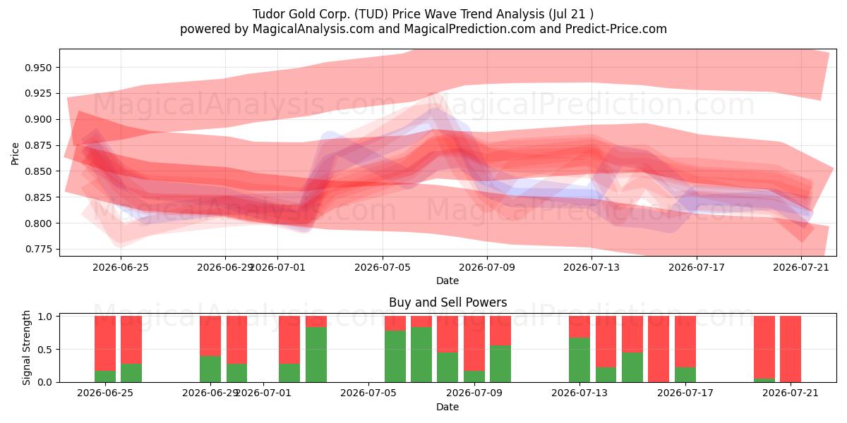 Tudor Gold Corp. (TUD) Support and Resistance area (20 Jul) 