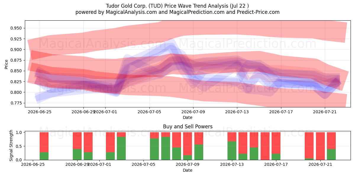  Tudor Gold Corp. (TUD) Support and Resistance area (21 Jul) 