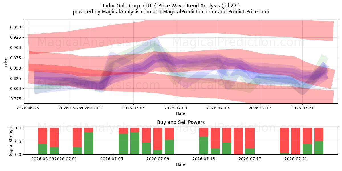  Tudor Gold Corp. (TUD) Support and Resistance area (22 Jul) 