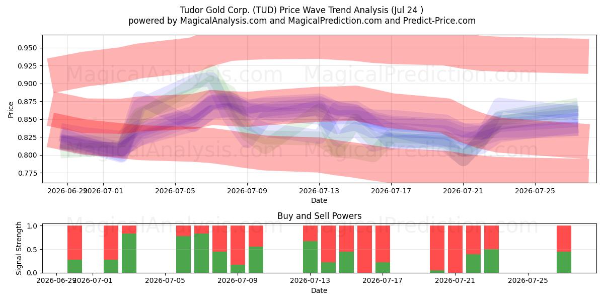  Tudor Gold Corp. (TUD) Support and Resistance area (23 Jul) 