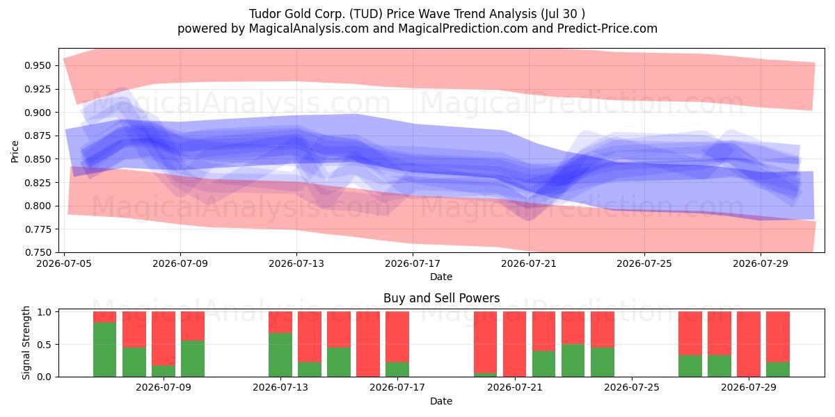  Tudor Gold Corp. (TUD) Support and Resistance area (29 Jul) 